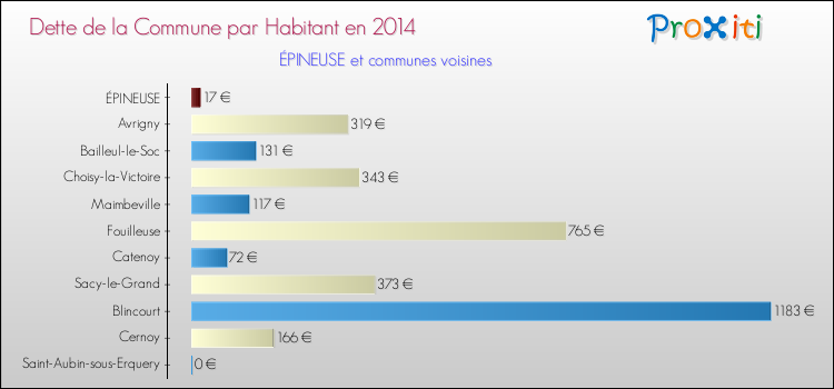Dette par habitant de la commune en 2014 pour ÉPINEUSE et les communes proches Comparaison de la dette par habitant de la commune en 2014 pour ÉPINEUSE et les communes voisines