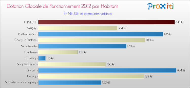 Montant des dotations globales de fonctionnement DGF par Habitant pour ÉPINEUSE et les communes proches Comparaison des des dotations globales de fonctionnement DGF par habitant pour ÉPINEUSE et les communes voisines