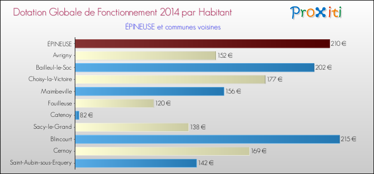Montant des dotations globales de fonctionnement DGF par Habitant pour ÉPINEUSE et les communes proches en 2014. Comparaison des des dotations globales de fonctionnement DGF par habitant pour ÉPINEUSE et les communes voisines en 2014.