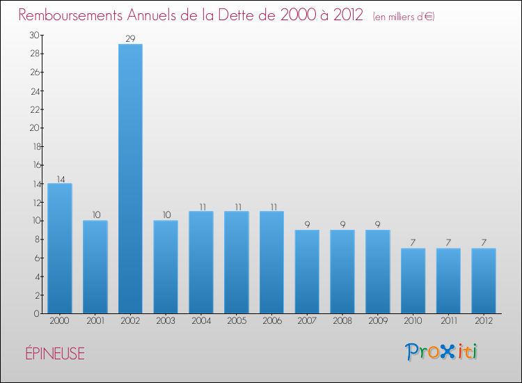Evolution de l'annuité de la dette pour la commune de ÉPINEUSE de 2000 à 2012 Annuités de la dette pour ÉPINEUSE de 2000 à 2012
