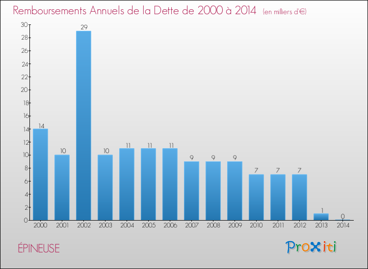 Evolution de l'annuité de la dette pour la commune de ÉPINEUSE de 2000 à 2014 Annuités de la dette pour ÉPINEUSE de 2000 à 2014