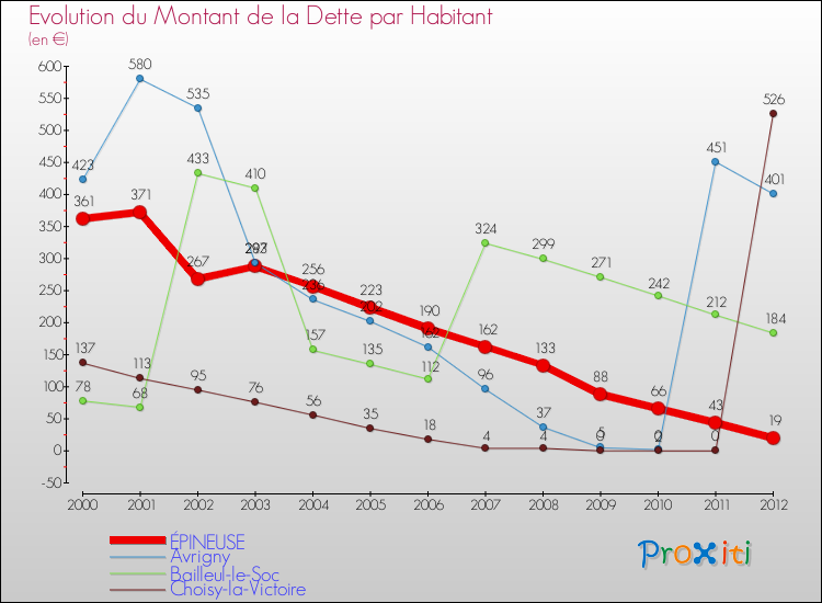 Evolution de la dette par habitant pour la commune de ÉPINEUSE et les communes proches de 2000 à 2012 Comparaison de la dette par habitant pour ÉPINEUSE et les communes voisines de 2000 à 2012