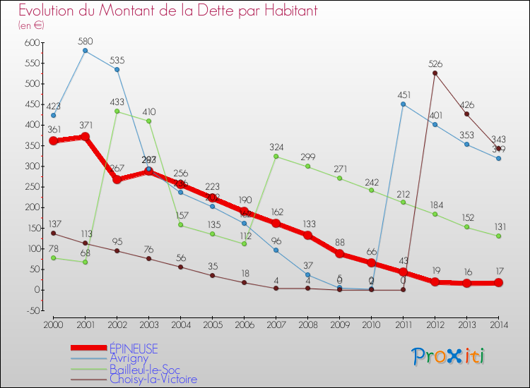 Evolution de la dette par habitant pour la commune de ÉPINEUSE et les communes proches de 2000 à 2014 Comparaison de la dette par habitant pour ÉPINEUSE et les communes voisines de 2000 à 2014