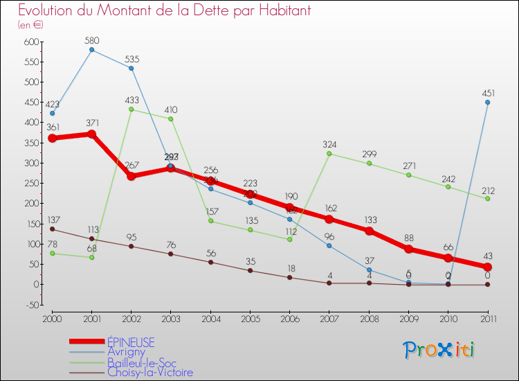 Evolution de la dette par habitant pour la commune de ÉPINEUSE et les communes proches Comparaison de la dette par habitant pour ÉPINEUSE et les communes voisines