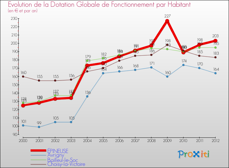Evolution et montant de la dotation globale de fonctionnement par Habitant pour ÉPINEUSE et les communes proches Comparaison des dotations globales de fonctionnement par habitant pour ÉPINEUSE et les communes voisines