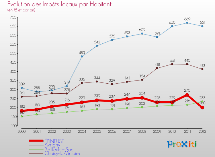 Evolution et montant des impôts locaux par Habitant pour ÉPINEUSE et les communes proches Comparaison des impôts locaux par habitant pour ÉPINEUSE et les communes voisines