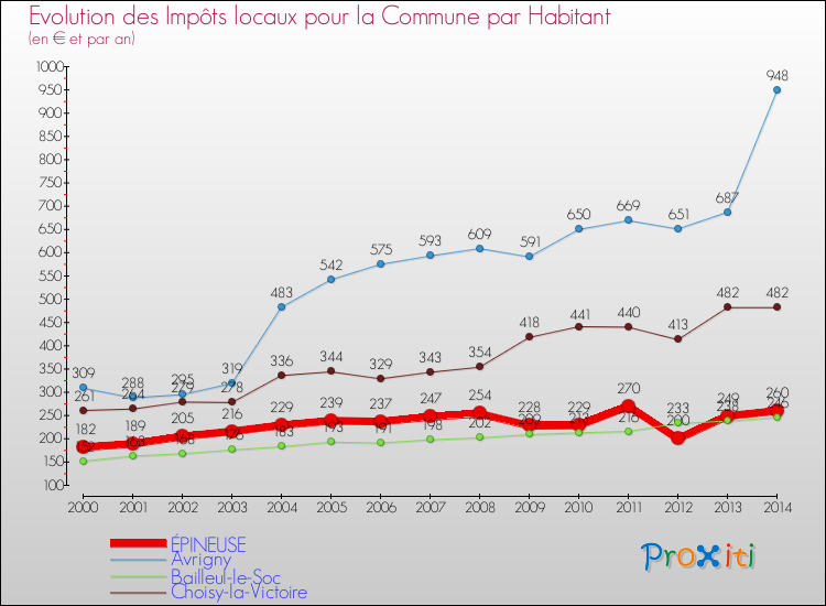 Evolution et montant des impôts locaux par Habitant pour ÉPINEUSE et les communes proches de 2000 à 2014 Comparaison des impôts locaux par habitant pour ÉPINEUSE et les communes voisines de 2000 à 2014