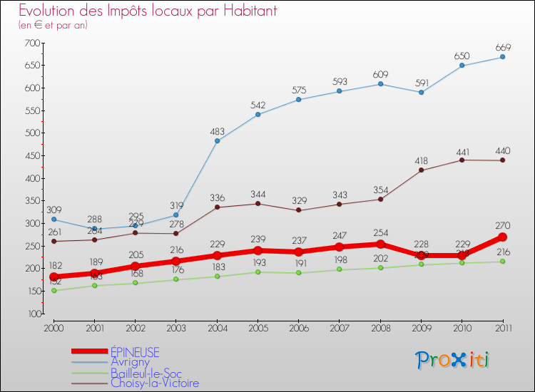 Evolution et montant des impôts locaux par Habitant pour ÉPINEUSE et les communes proches Comparaison des impôts locaux par habitant pour ÉPINEUSE et les communes voisines