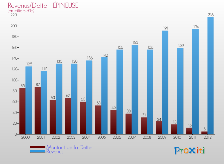 Evolution comparée de la dette et des revenus pour la commune de ÉPINEUSE de 2000 à 2012 Comparaison de la dette et des revenus pour ÉPINEUSE de 2000 à 2012