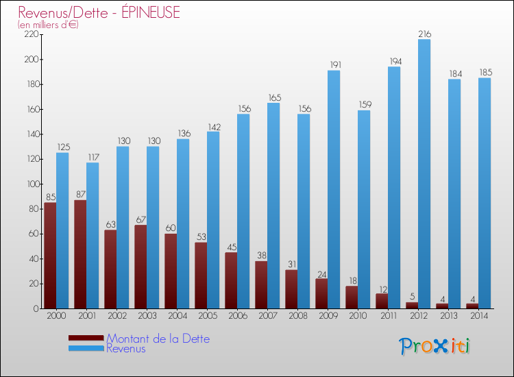 Evolution comparée de la dette et des revenus pour la commune de ÉPINEUSE de 2000 à 2014 Comparaison de la dette et des revenus pour ÉPINEUSE de 2000 à 2014