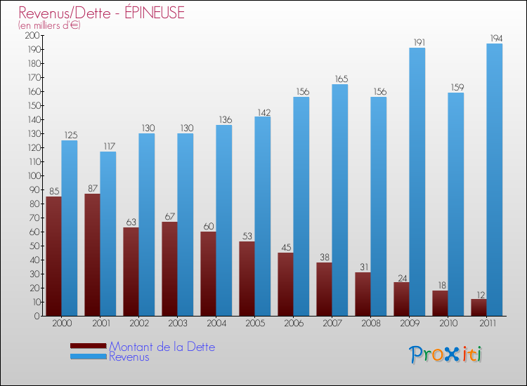 Evolution comparée de la dette et des revenus pour la commune de ÉPINEUSE de 2000 à 2011 Comparaison de la dette et des revenus pour ÉPINEUSE de 2000 à 2011