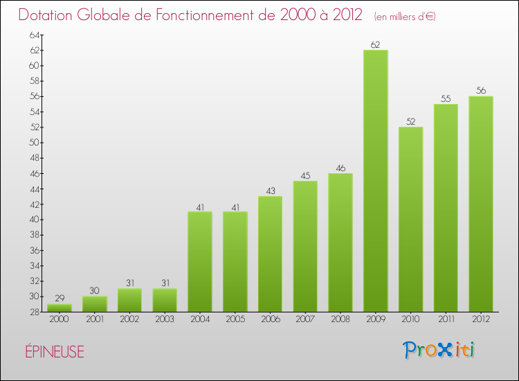 Evolution du montant de la Dotation Globale de Fonctionnement pour la commune de ÉPINEUSE de 2000 à 2012 Evolution du montant de la Dotation Globale de Fonctionnement pour ÉPINEUSE de 2000 à 2012
