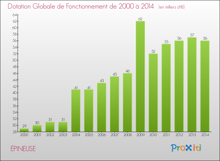 Evolution du montant de la Dotation Globale de Fonctionnement pour la commune de ÉPINEUSE de 2000 à 2014 Evolution du montant de la Dotation Globale de Fonctionnement pour ÉPINEUSE de 2000 à 2014