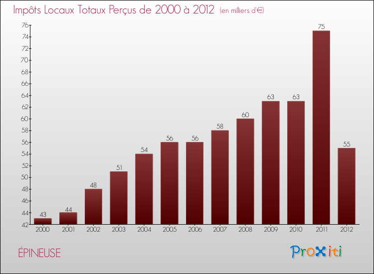 Evolution des Impôts Locaux pour la commune de ÉPINEUSE de 2000 à 2012 Evolution des Impôts Locaux pour ÉPINEUSE de 2000 à 2012