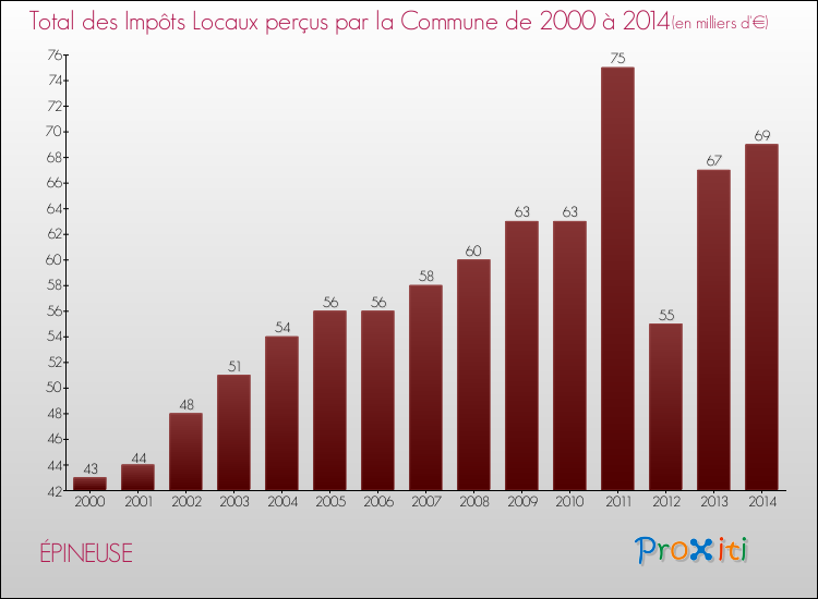 Evolution des Impôts Locaux pour la commune de ÉPINEUSE de 2000 à 2014 Evolution des Impôts Locaux pour ÉPINEUSE de 2000 à 2014