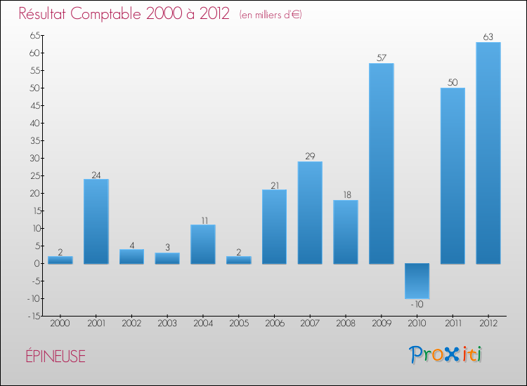 Evolution du résultat comptable pour la commune de ÉPINEUSE de 2000 à 2012 Evolution du résultat comptable pour ÉPINEUSE de 2000 à 2012