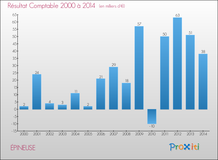 Evolution du résultat comptable pour la commune de ÉPINEUSE de 2000 à 2014 Evolution du résultat comptable pour ÉPINEUSE de 2000 à 2014