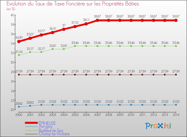 Evolution du taux de la taxe foncière sur le bati pour ÉPINEUSE et les communes proches de 2000 à 2014 Comparaison des taux de taxe foncière sur le bati pour ÉPINEUSE et les communes voisines de 2000 à 2014