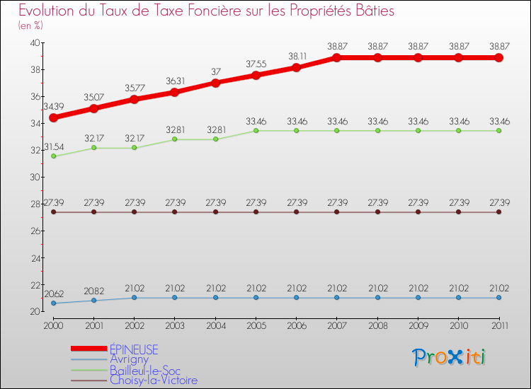 Evolution du taux de la taxe foncière sur le bati pour ÉPINEUSE et les communes proches Comparaison des taux de taxe foncière sur le bati pour ÉPINEUSE et les communes voisines