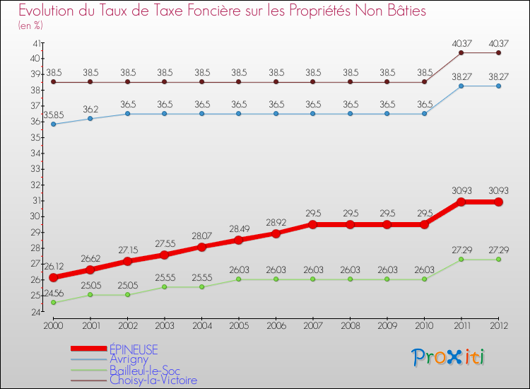 Evolution du taux de la taxe foncière sur les immeubles et terrains non batis pour ÉPINEUSE et les communes proches de 2000 à 2012 Comparaison des taux de la taxe foncière sur les immeubles et terrains non batis pour ÉPINEUSE et les communes voisines de 2000 à 2012