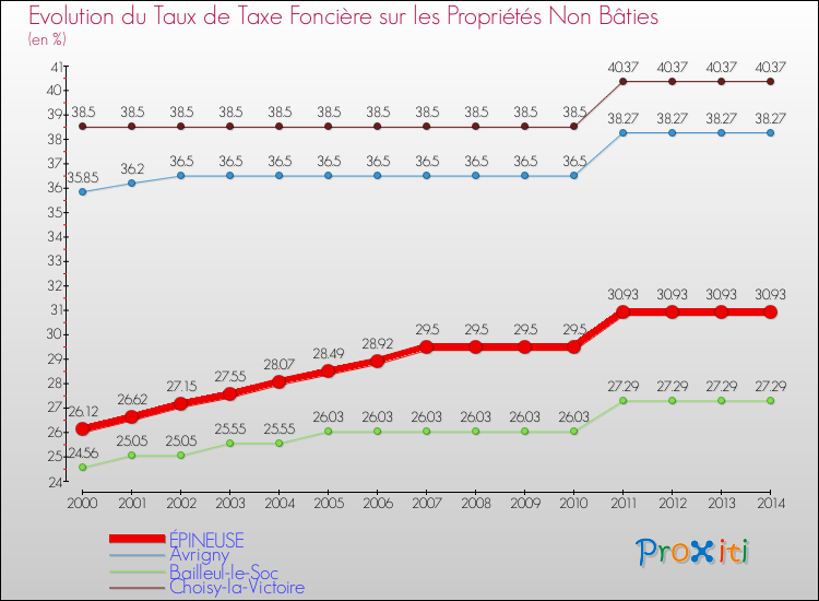 Evolution du taux de la taxe foncière sur les immeubles et terrains non batis pour ÉPINEUSE et les communes proches de 2000 à 2014 Comparaison des taux de la taxe foncière sur les immeubles et terrains non batis pour ÉPINEUSE et les communes voisines de 2000 à 2014