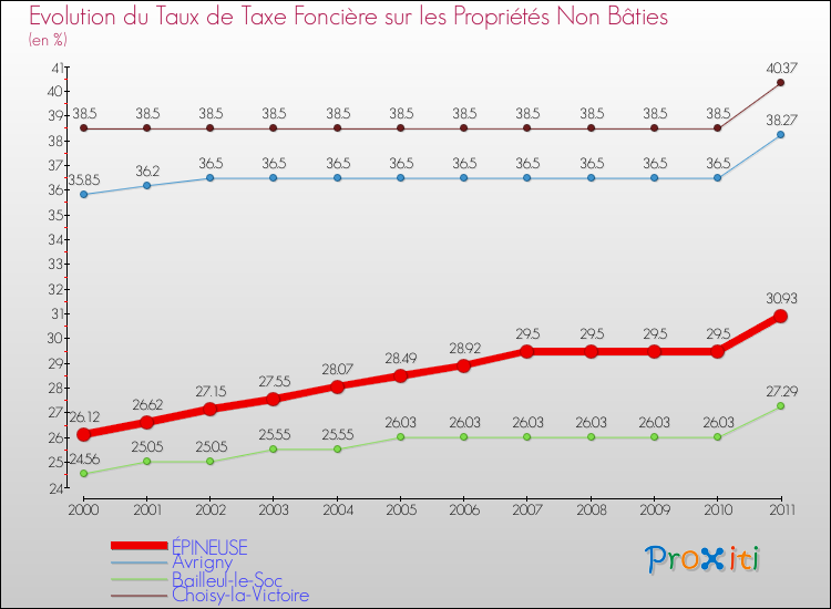 Evolution du taux de la taxe foncière sur les immeubles et terrains non batis pour ÉPINEUSE et les communes proches Comparaison des taux de la taxe foncière sur les immeubles et terrains non batis pour ÉPINEUSE et les communes voisines