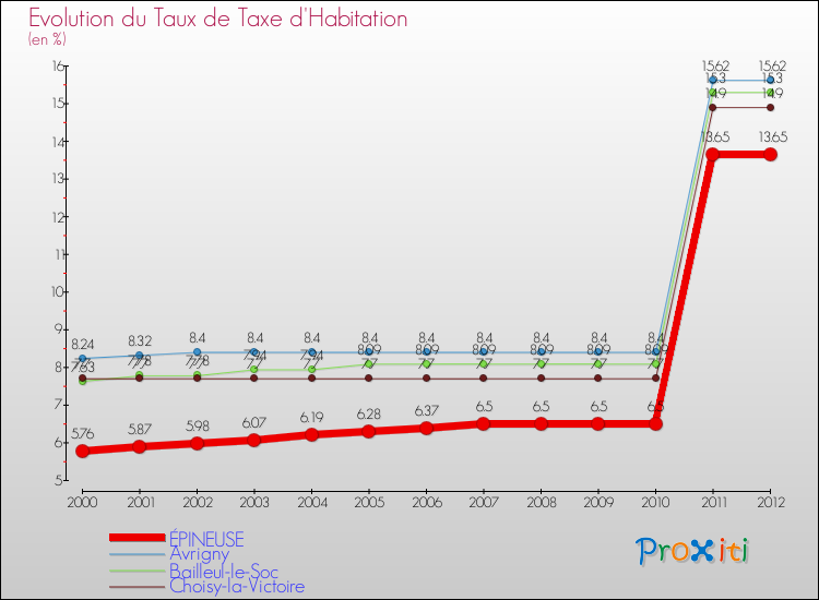 Evolution du taux de la taxe d'habitation pour ÉPINEUSE et les communes proches Comparaison des taux de la taxe d'habitation pour ÉPINEUSE et les communes voisines