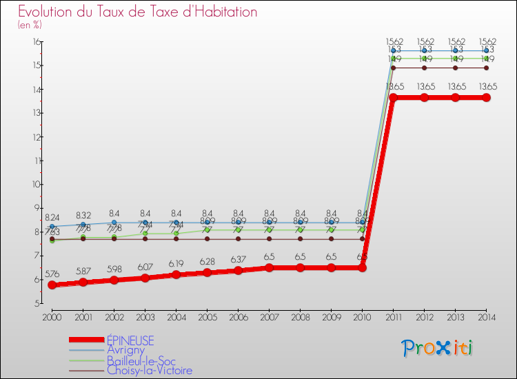 Evolution du taux de la taxe d'habitation pour ÉPINEUSE et les communes proches de 2000 à 2014 Comparaison des taux de la taxe d'habitation pour ÉPINEUSE et les communes voisines de 2000 à 2014