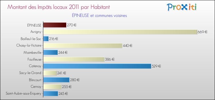 Montant des impôts locaux par Habitant pour ÉPINEUSE et les communes proches Comparaison des impôts locaux par habitant pour ÉPINEUSE et les communes voisines