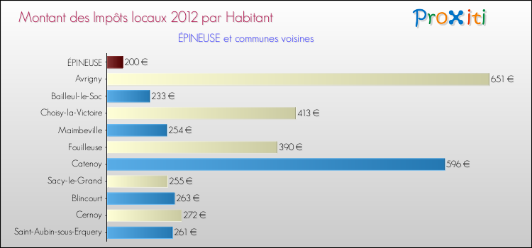 Montant des impôts locaux par Habitant pour ÉPINEUSE et les communes proches Comparaison des impôts locaux par habitant pour ÉPINEUSE et les communes voisines