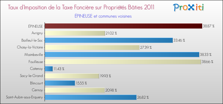 Taux d'imposition de la taxe foncière sur le bati 2011 pour ÉPINEUSE et les communes proches Comparaison des taux d'imposition de la taxe foncière sur le bati 2011 pour ÉPINEUSE et les communes voisines
