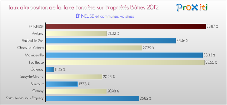 Taux d'imposition de la taxe foncière sur le bati 2012 pour ÉPINEUSE et les communes proches Comparaison des taux d'imposition de la taxe foncière sur le bati 2012 pour ÉPINEUSE et les communes voisines