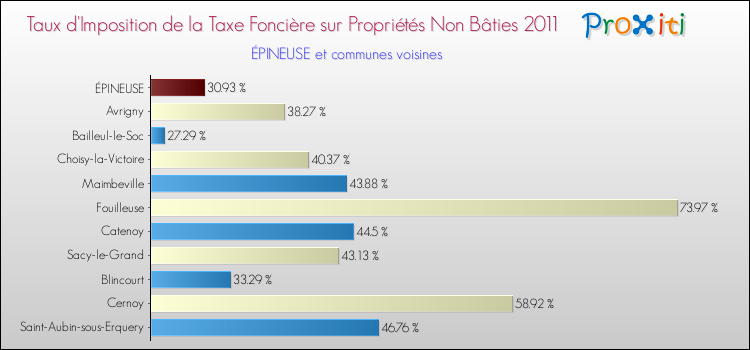 Taux d'imposition de la taxe foncière sur les immeubles et terrains non batis 2011 pour ÉPINEUSE et les communes proches Comparaison des taux d'imposition de la taxe foncière sur les immeubles et terrains non batis 2011 pour ÉPINEUSE et les communes voisines