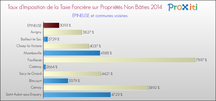 Taux d'imposition de la taxe foncière sur les immeubles et terrains non batis 2014 pour ÉPINEUSE et les communes proches Comparaison des taux d'imposition de la taxe foncière sur les immeubles et terrains non batis 2014 pour ÉPINEUSE et les communes voisines