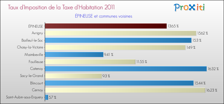 Taux d'imposition de la taxe d'habitation 2011 pour ÉPINEUSE et les communes proches Comparaison des taux d'imposition de la taxe d'habitation 2011 pour ÉPINEUSE et les communes voisines