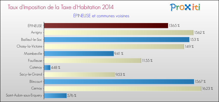 Taux d'imposition de la taxe d'habitation 2014 pour ÉPINEUSE et les communes proches Comparaison des taux d'imposition de la taxe d'habitation 2014 pour ÉPINEUSE et les communes voisines
