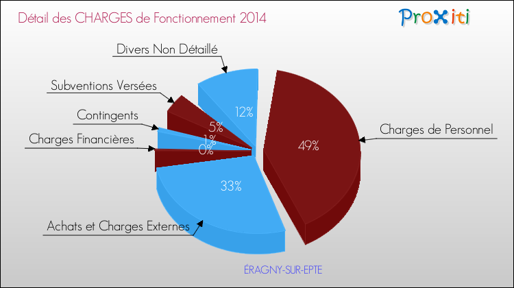 Décomposition des Charges de Fonctionnement 2014 de la commune de ÉRAGNY-SUR-EPTE Charges de Fonctionnement 2014 pour la commune de ÉRAGNY-SUR-EPTE