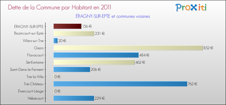 Dette par habitant de la commune en 2011 pour ÉRAGNY-SUR-EPTE et les communes proches Comparaison de la dette par habitant de la commune en 2011 pour ÉRAGNY-SUR-EPTE et les communes voisines