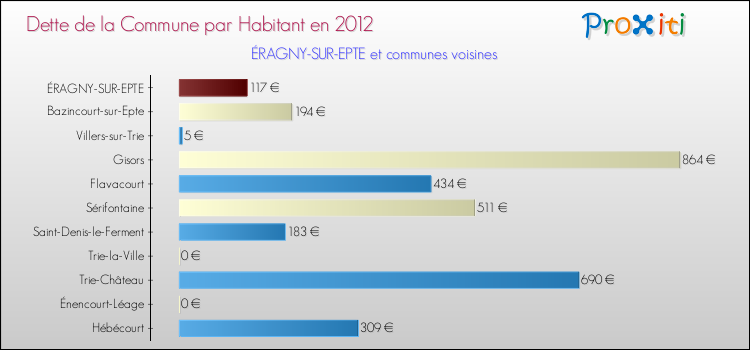Dette par habitant de la commune en 2012 pour ÉRAGNY-SUR-EPTE et les communes proches Comparaison de la dette par habitant de la commune en 2012 pour ÉRAGNY-SUR-EPTE et les communes voisines