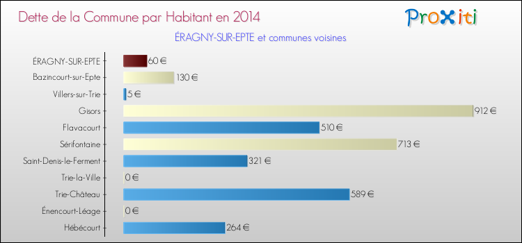 Dette par habitant de la commune en 2014 pour ÉRAGNY-SUR-EPTE et les communes proches Comparaison de la dette par habitant de la commune en 2014 pour ÉRAGNY-SUR-EPTE et les communes voisines