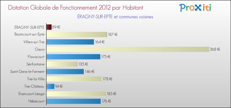 Montant des dotations globales de fonctionnement DGF par Habitant pour ÉRAGNY-SUR-EPTE et les communes proches Comparaison des des dotations globales de fonctionnement DGF par habitant pour ÉRAGNY-SUR-EPTE et les communes voisines