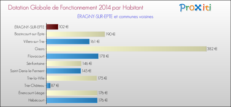 Montant des dotations globales de fonctionnement DGF par Habitant pour ÉRAGNY-SUR-EPTE et les communes proches en 2014. Comparaison des des dotations globales de fonctionnement DGF par habitant pour ÉRAGNY-SUR-EPTE et les communes voisines en 2014.