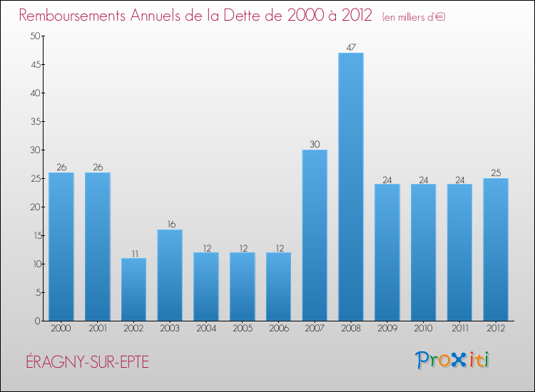 Evolution de l'annuité de la dette pour la commune de ÉRAGNY-SUR-EPTE de 2000 à 2012 Annuités de la dette pour ÉRAGNY-SUR-EPTE de 2000 à 2012