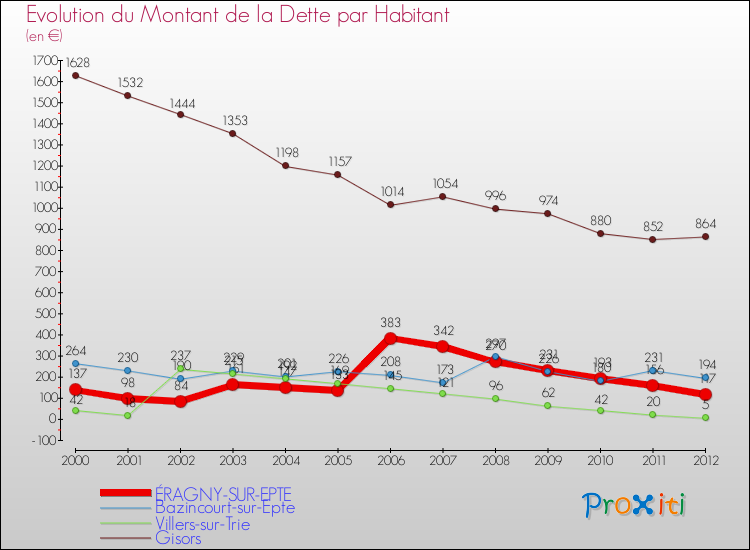 Evolution de la dette par habitant pour la commune de ÉRAGNY-SUR-EPTE et les communes proches de 2000 à 2012 Comparaison de la dette par habitant pour ÉRAGNY-SUR-EPTE et les communes voisines de 2000 à 2012
