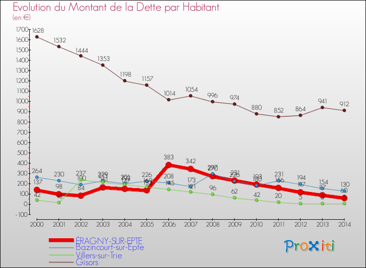 Evolution de la dette par habitant pour la commune de ÉRAGNY-SUR-EPTE et les communes proches de 2000 à 2014 Comparaison de la dette par habitant pour ÉRAGNY-SUR-EPTE et les communes voisines de 2000 à 2014
