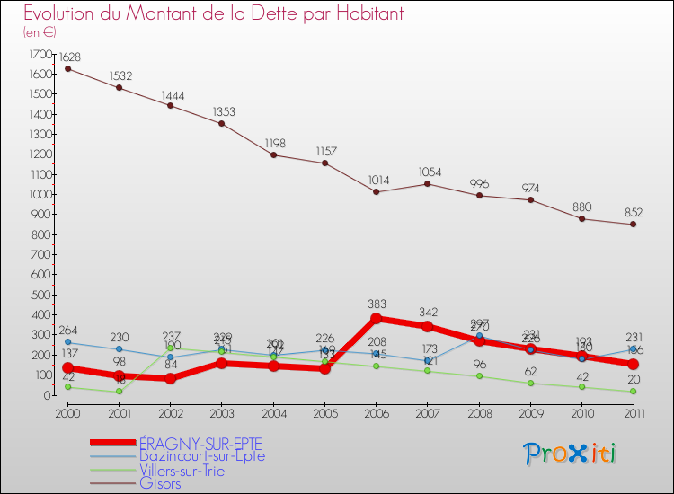 Evolution de la dette par habitant pour la commune de ÉRAGNY-SUR-EPTE et les communes proches Comparaison de la dette par habitant pour ÉRAGNY-SUR-EPTE et les communes voisines