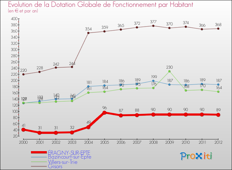 Evolution et montant de la dotation globale de fonctionnement par Habitant pour ÉRAGNY-SUR-EPTE et les communes proches Comparaison des dotations globales de fonctionnement par habitant pour ÉRAGNY-SUR-EPTE et les communes voisines