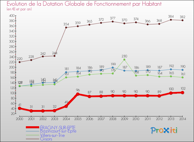 Evolution et montant de la dotation globale de fonctionnement par Habitant pour ÉRAGNY-SUR-EPTE et les communes proches de 2000 à 2014. Comparaison des dotations globales de fonctionnement par habitant pour ÉRAGNY-SUR-EPTE et les communes voisines de 2000 à 2014.
