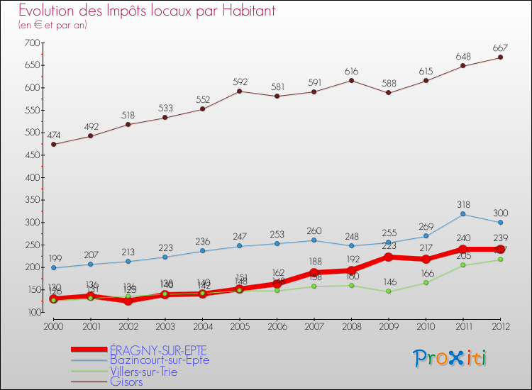 Evolution et montant des impôts locaux par Habitant pour ÉRAGNY-SUR-EPTE et les communes proches Comparaison des impôts locaux par habitant pour ÉRAGNY-SUR-EPTE et les communes voisines