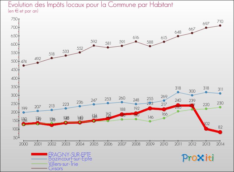 Evolution et montant des impôts locaux par Habitant pour ÉRAGNY-SUR-EPTE et les communes proches de 2000 à 2014 Comparaison des impôts locaux par habitant pour ÉRAGNY-SUR-EPTE et les communes voisines de 2000 à 2014